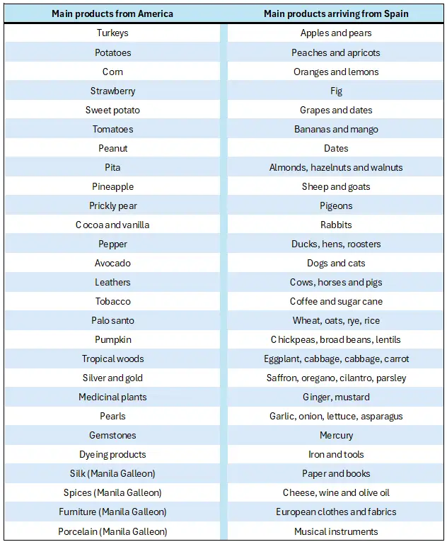 Products_Trade_Spain_America